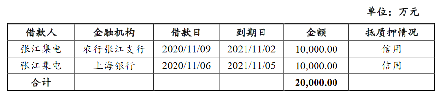 张江高科：拟发行10亿元中期票据中国网地产